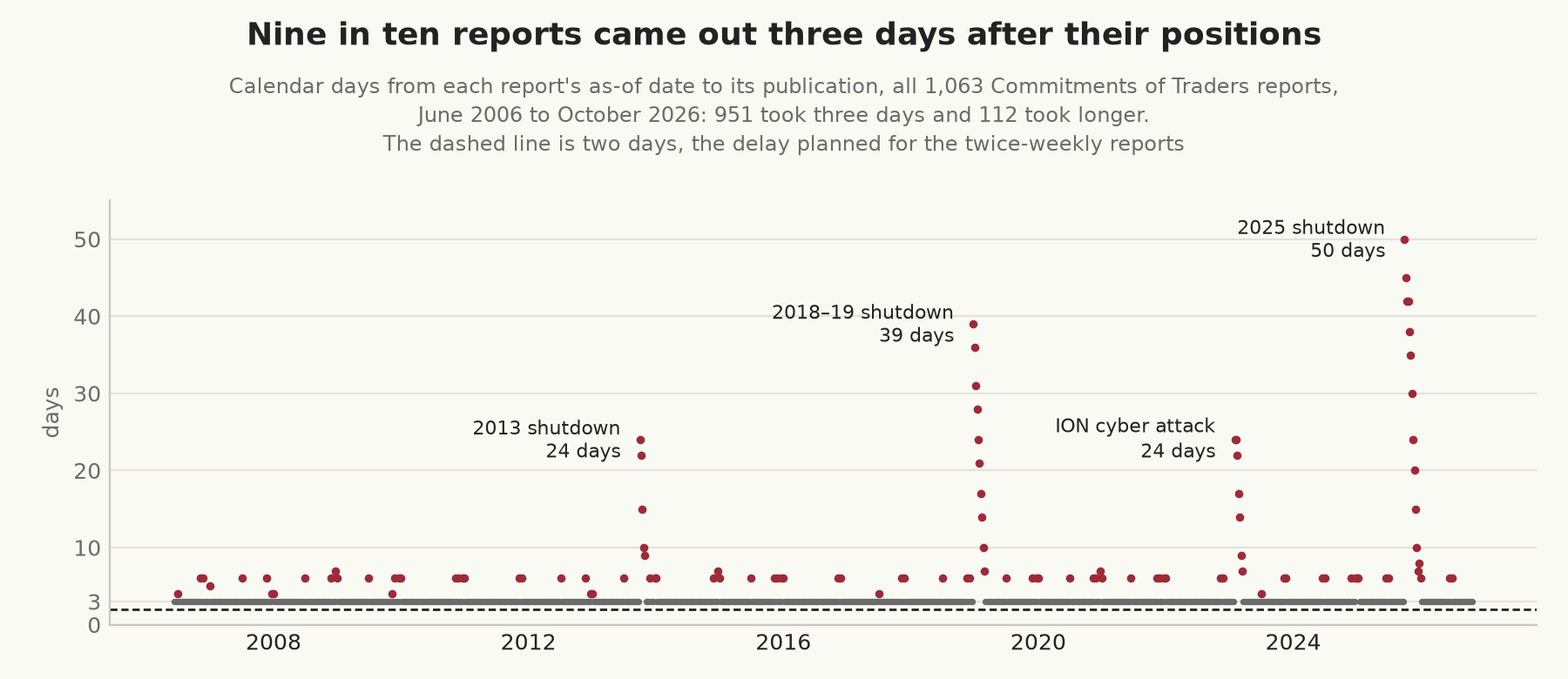 Dots for every Commitments of Traders report from June 2006 to October 2026, showing the calendar days from its as-of date to its publication. Most sit on a line at three days, with holiday weeks scattered just above it, mostly at six days, and four spikes: the 2013 shutdown, up to 24 days; the 2018–19 shutdown, up to 39; the ION cyber attack in 2023, up to 24; and the 2025 shutdown, up to 50. A dashed line at two days marks the delay planned for the twice-weekly reports.