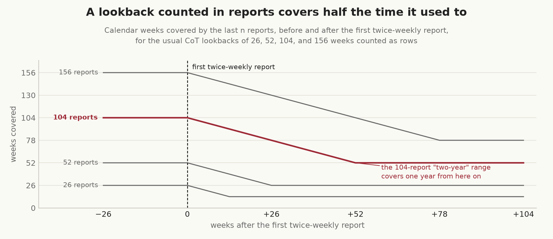 Lines showing the calendar weeks covered by the last 26, 52, 104, and 156 reports, from 26 weeks before the first twice-weekly report to 104 weeks after it. Each line is flat at its full length until the change, then falls as twice-weekly rows replace weekly ones, and levels off at half its length: the 104-report range falls from 104 weeks to 52 a year after the change, the 26-report range reaches 13 weeks after a quarter, and the 156-report range reaches 78 weeks after a year and a half.