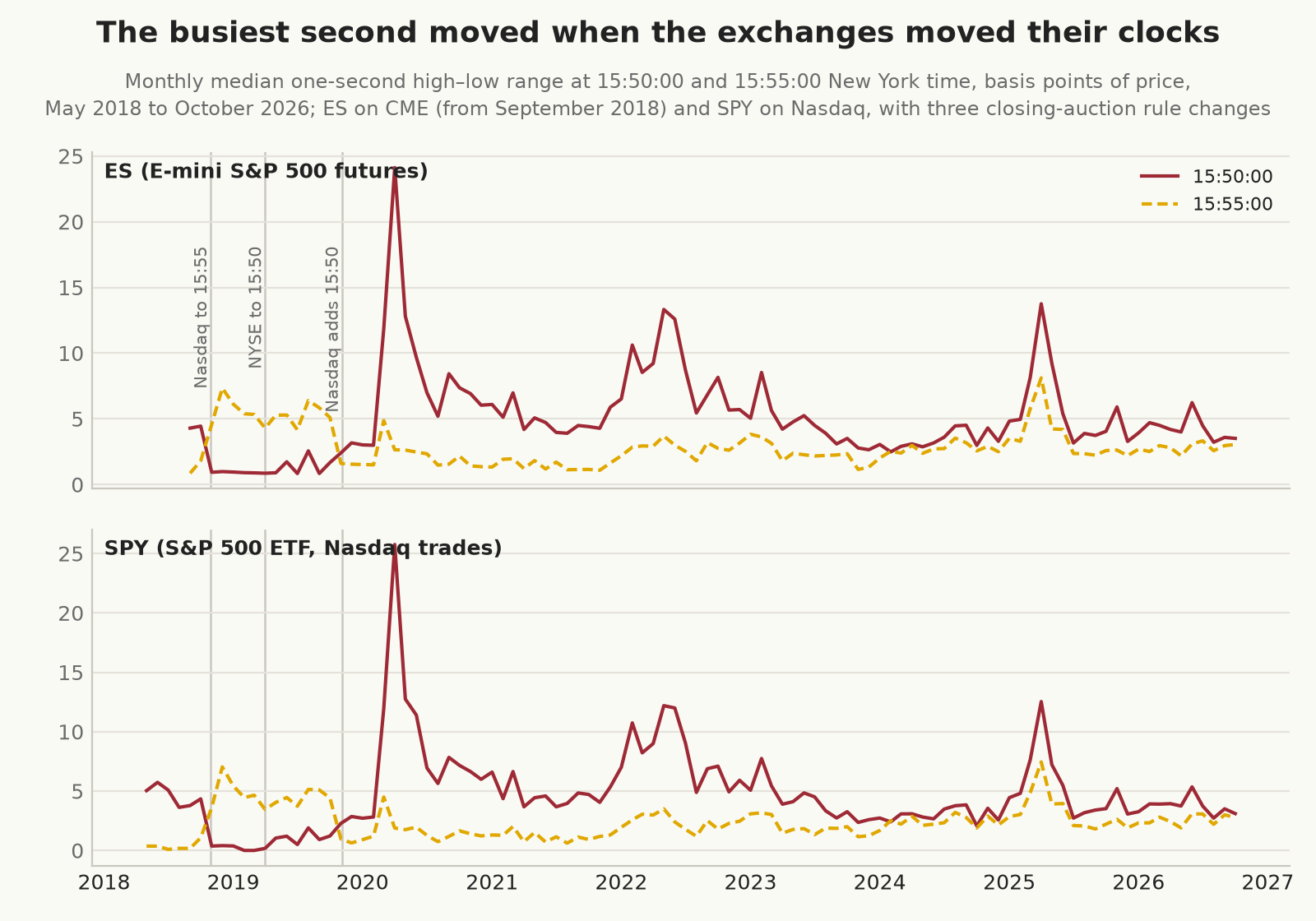 Monthly median one-second range at 15:50:00 and 15:55:00 New York time from 2018 to October 2026, in ES and in SPY’s Nasdaq trades, with Nasdaq’s change of 29 October 2018, NYSE’s of 1 April 2019, and Nasdaq’s of 4 November 2019 marked. In both, the bigger burst is at 15:50:00 before October 2018, at 15:55:00 from November 2018 to October 2019, and at 15:50:00 again from November 2019.