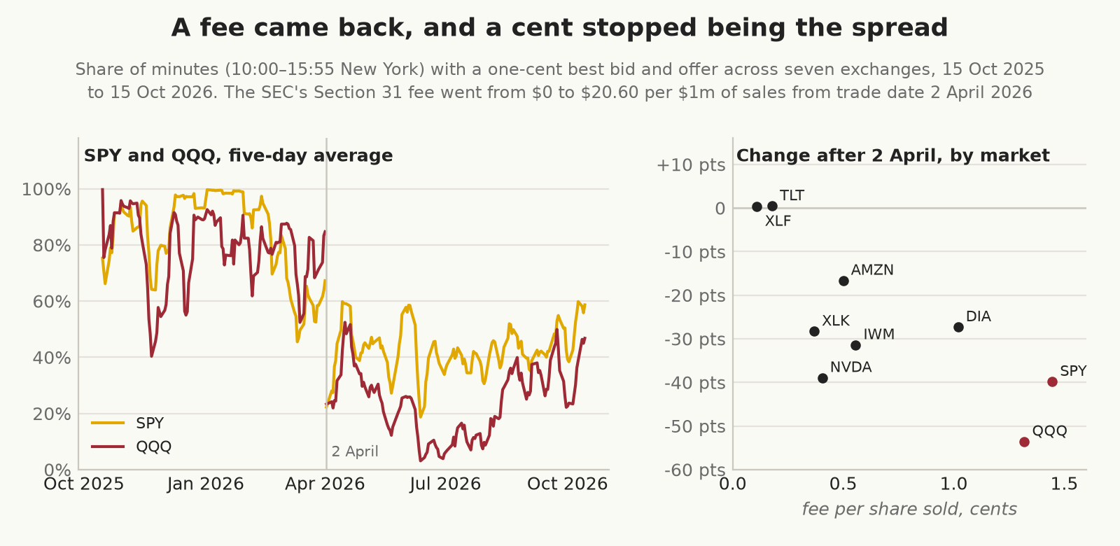 Two panels. Left: the share of minutes with a one-cent best bid and offer in SPY and QQQ from October 2025 to October 2026, mostly between 60% and 100% before 2 April 2026 and between about 5% and 60% after it. Right: the change in that share after 2 April against the fee per share sold for nine ETFs and stocks; TLT and XLF, at under a fifth of a cent, don’t change, while SPY and QQQ, at about 1.3 to 1.5 cents, fall by 40 and 54 points.