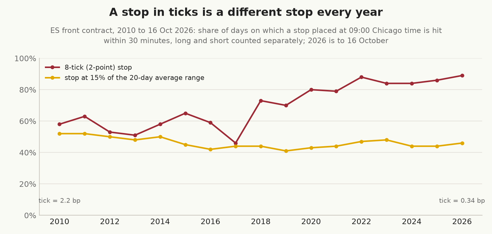 The share of days on which a stop placed at 09:00 Chicago time in ES is hit within 30 minutes, by year from 2010 to 2026. An 8-tick stop rises from about 58% in 2010 to 89% in 2026, while a stop at 15% of the 20-day average range stays between 41% and 52% throughout.