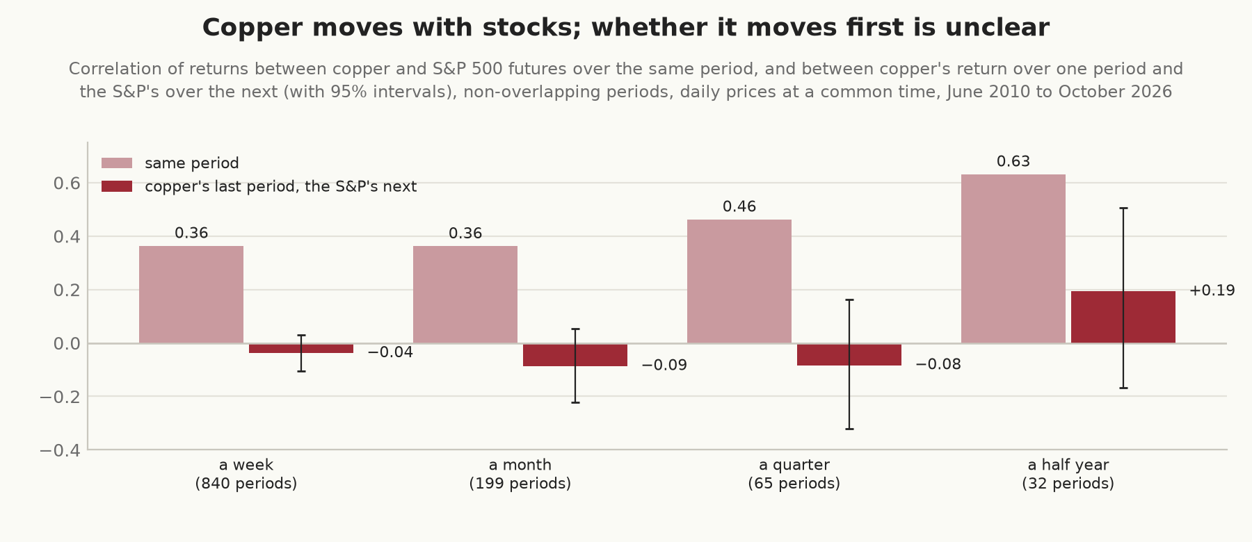 Bars comparing two correlations between copper and S&P 500 futures at four horizons, daily prices
at a common time, June 2010 to October 2026: over the same period, 0.36 for a week, 0.36 for a
month, 0.46 for a quarter, and 0.63 for a half year; and between copper&rsquo;s return in one period and
the S&P&rsquo;s in the next, with 95% intervals, −0.04 for a week, −0.09 for a month, −0.08 for a quarter,
and +0.19 for a half year.