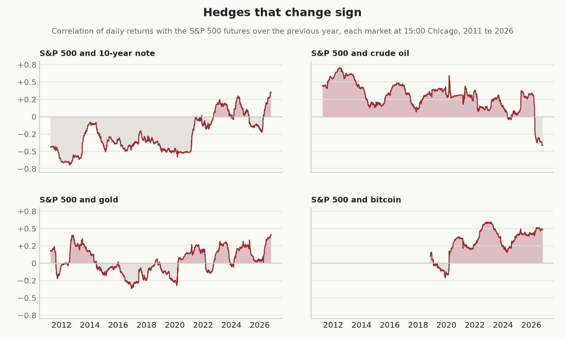 Four panels showing the correlation of daily returns with the S&P 500 futures over the previous year, 2011 to 2026. With the 10-year note it is negative from 2011 to 2021, reaching −0.7, and between −0.2 and +0.4 since 2022. With crude oil it is positive for most of the period, as high as +0.7 in 2012, and falls to −0.4 in 2026. With gold it moves between −0.3 and +0.4. With bitcoin it is near zero in 2018 and 2019 and between +0.2 and +0.6 since 2020.