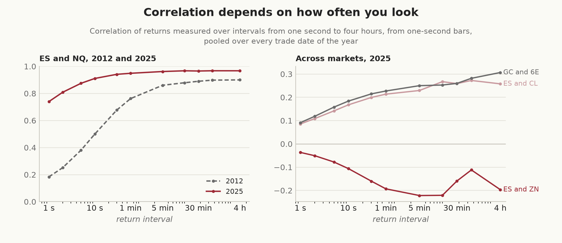 Two panels showing correlation against the interval over which returns are measured, from one second to four hours, on a log scale. Left: ES and NQ, rising from 0.18 at one second to 0.90 at four hours in 2012, and from 0.74 to 0.97 in 2025. Right: in 2025, ES and the 10-year note go from −0.04 to about −0.2, ES and crude oil from 0.09 to about 0.26, and gold and the euro from 0.09 to about 0.3.