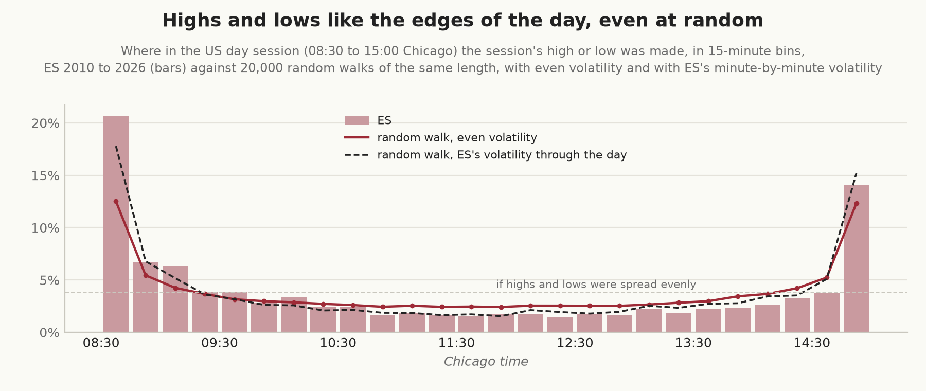 Where in the US day session the high or low was made, in 15-minute bins, for ES from 2010 to 2026
and for random walks of the same length, one with even volatility and one with ES&rsquo;s own volatility
through the day. All three are highest at the two ends: ES has 21% in the first bin and 14% in the
last, the even random walk 12.5% and 12%, and the random walk with ES&rsquo;s volatility about 18% and
15%. All three are below the even-spread level of about 4% through the middle of the
day.