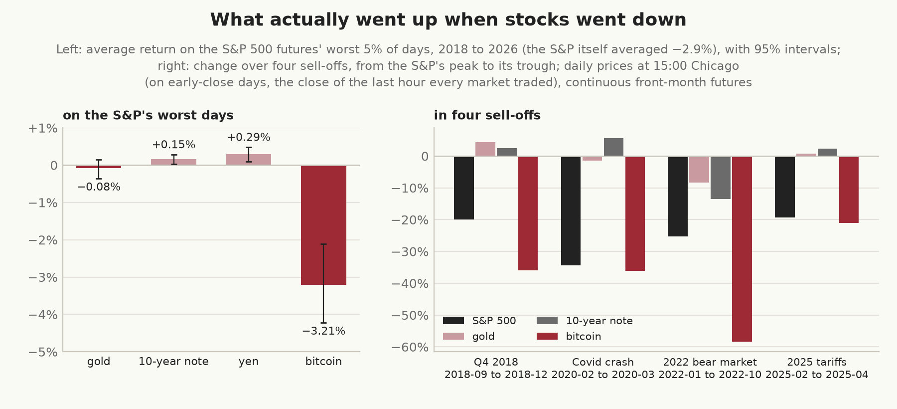 Left: average return on the S&P 500 futures&rsquo; worst 5% of days from 2018 to 2026, with 95%
intervals: gold −0.08%, the 10-year note +0.15%, the yen +0.29%, and bitcoin −3.21%. Right: change
over four sell-offs (late 2018, the Covid crash in 2020, the 2022 bear market, and the 2025 tariff
sell-off) for the S&P 500, gold, the 10-year note, and bitcoin. Bitcoin fell further than the S&P
500 in all four; gold rose in two and fell in two.