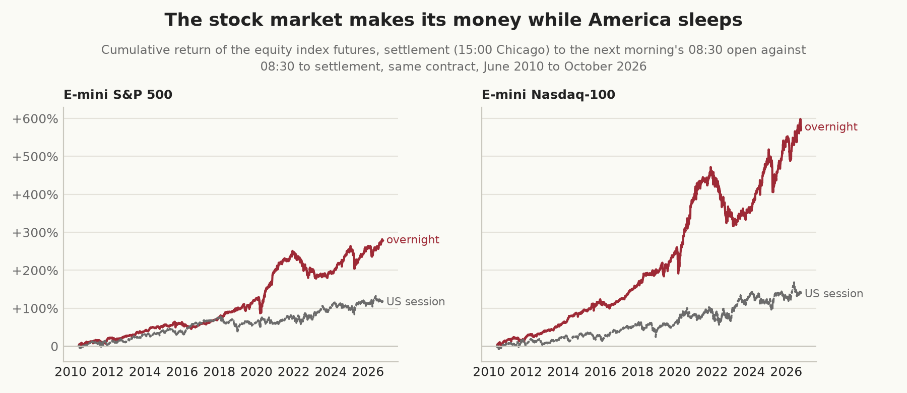 Two panels showing the cumulative return of the E-mini S&P 500 and E-mini Nasdaq-100 futures from 2010 to 2026, split into the overnight period from settlement to the 08:30 Chicago open and the US session from 08:30 to settlement. In both, the overnight line rises far more than the session line: about +280% against +115% for the S&P 500, and about +590% against +140% for the Nasdaq-100.