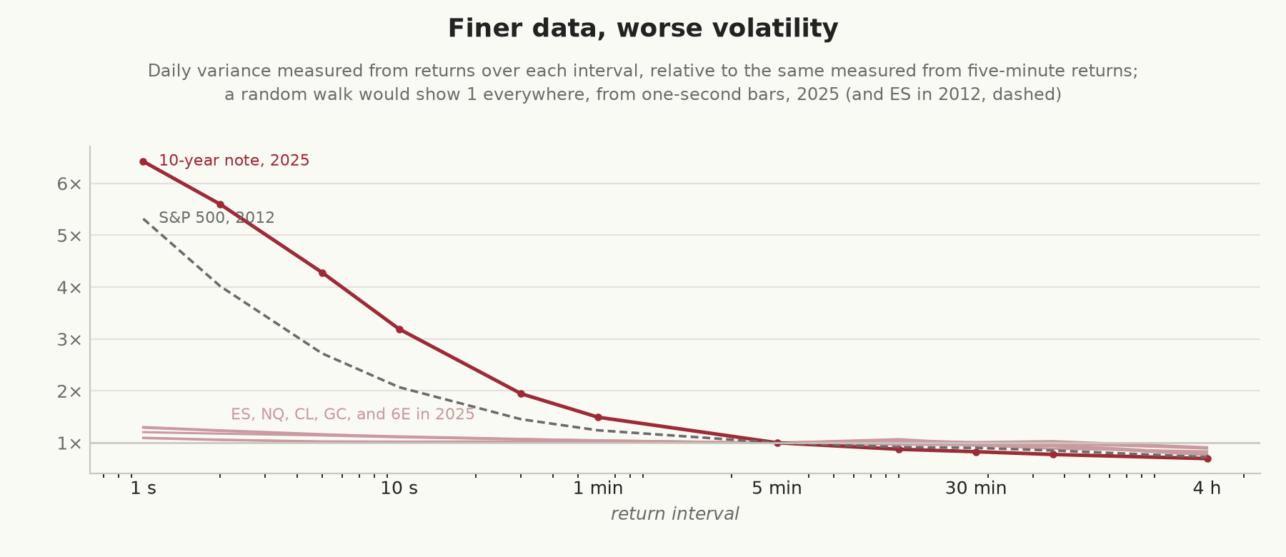 Daily variance measured from returns over intervals from one second to four hours, relative to five-minute returns. The 10-year note in 2025 starts at 6.4 times at one second, falling to 1 at five minutes and to about 0.7 at four hours; the S&P 500 in 2012 starts at 5.3 times; ES, NQ, crude oil, gold, and the euro in 2025 start between 1.1 and 1.3 times.