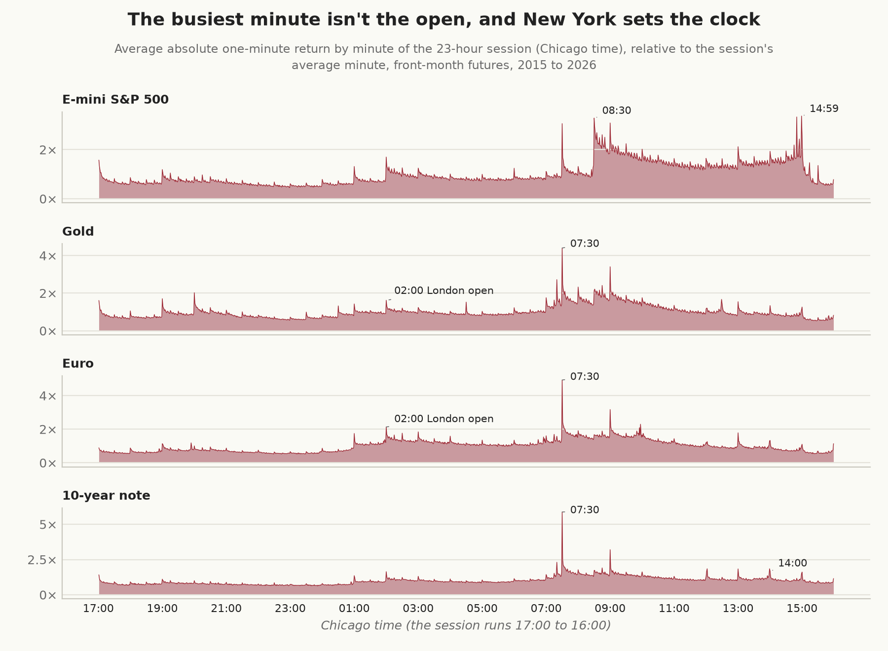 Four panels showing the average absolute one-minute return through the 23-hour session, Chicago time, relative to the session average, for the S&P 500, gold, the euro, and the 10-year note, 2015 to 2026. The S&P 500 has spikes at 08:30 and at 14:59 near settlement. Gold, the euro, and the 10-year note each have their largest spike at 07:30, with only a small rise at the London open at 02:00.