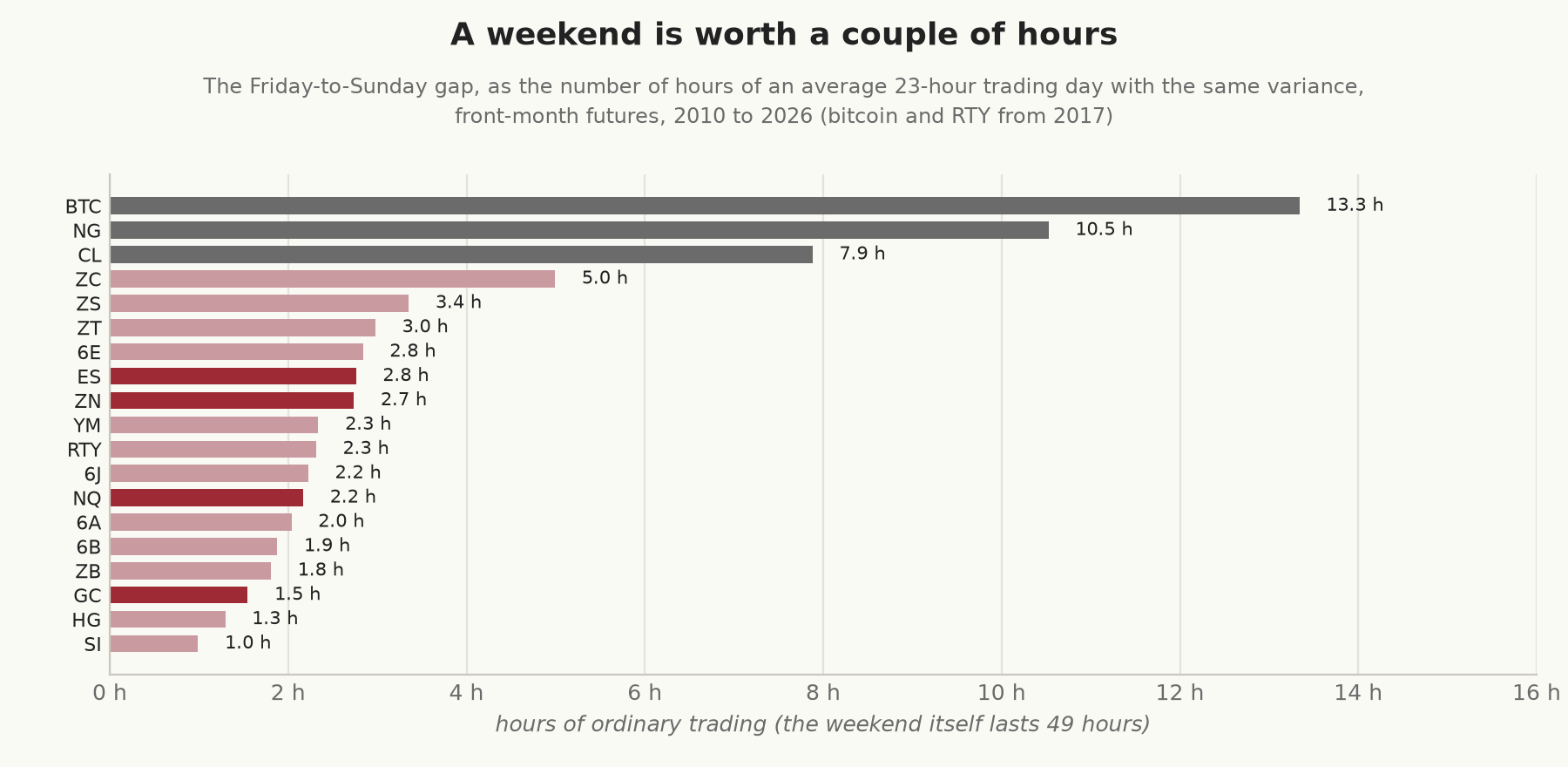 Bars showing, for 19 futures markets, the variance of the Friday-to-Sunday gap expressed as the number of hours of an average trading day with the same variance. Silver is 1.0 hours, gold 1.5, the Nasdaq-100 2.2, the 10-year note 2.7, and the S&P 500 2.8; crude oil is 7.9 hours, natural gas 10.5, and bitcoin 13.3.