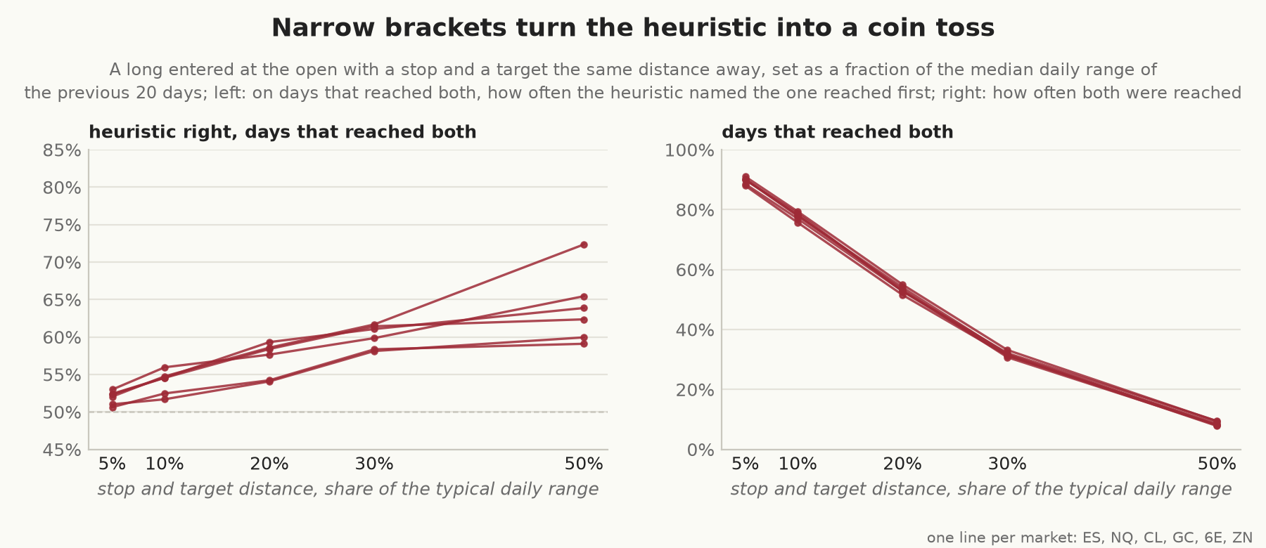 Two panels. Left: on days that reached both the stop and the target, the share on which the heuristic named the one reached first, for stops and targets 5%, 10%, 20%, 30%, and 50% of the typical daily range from the open, one line per market; it rises from about 51% at 5% to between 59% and 72% at 50%. Right: the share of days that reached both, falling from about 90% at 5% to about 9% at 50%.