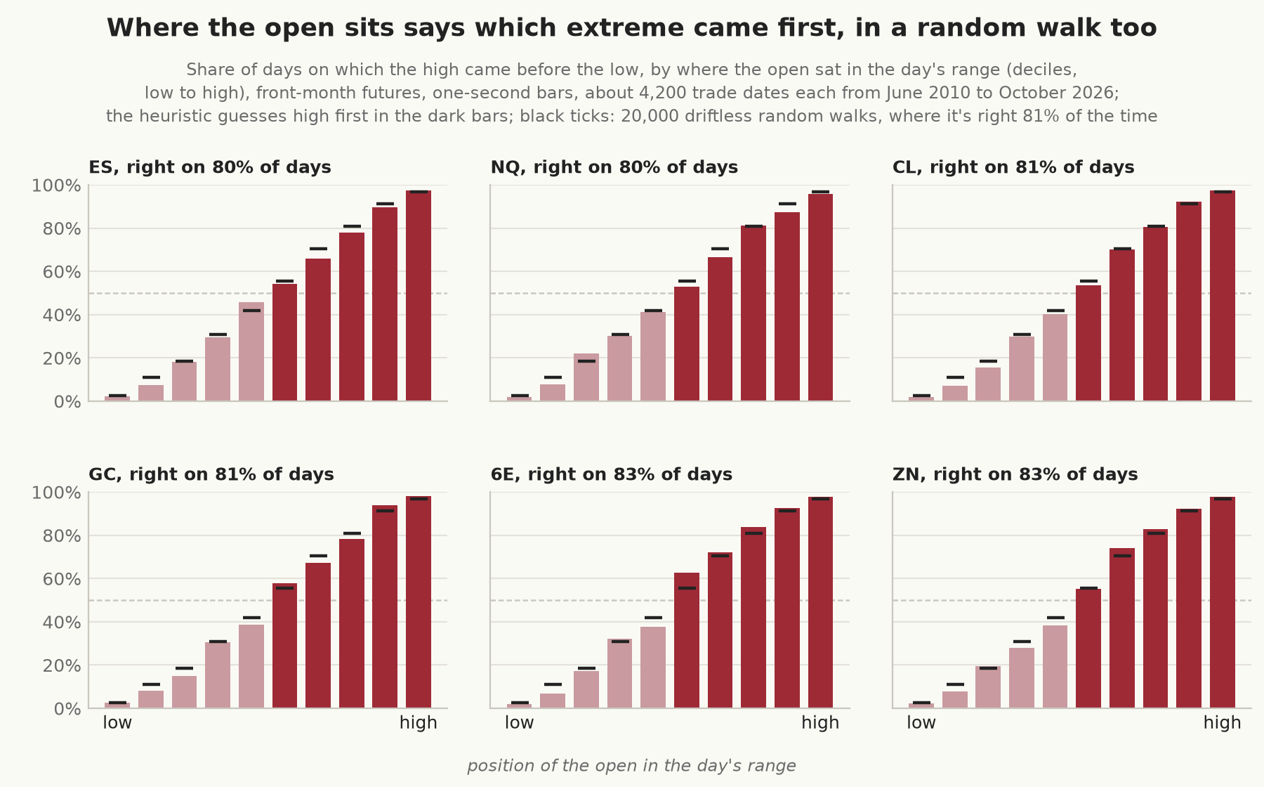 Six panels, one per market, of bars showing the share of days on which the high came before the low, by decile of where the open sat in the day’s range, with black ticks marking the same shares for driftless random walks. In every market the share climbs from about 2% when the open was in the bottom tenth of the range to about 97% in the top tenth, and the bars sit close to the random-walk ticks throughout.