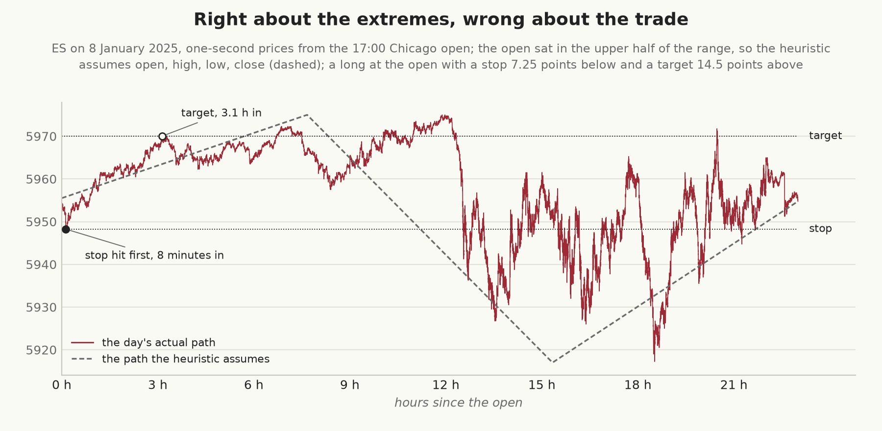 Price of ES through the session on 8 January 2025, with the path the heuristic assumes drawn as a dashed zigzag from the open up to the high, down to the low, and up to the close. A long at the open has its stop 7.25 points below and its target 14.5 points above. The real path hit the stop eight minutes after the open and the target about three hours later, while the heuristic’s path reaches the target first.