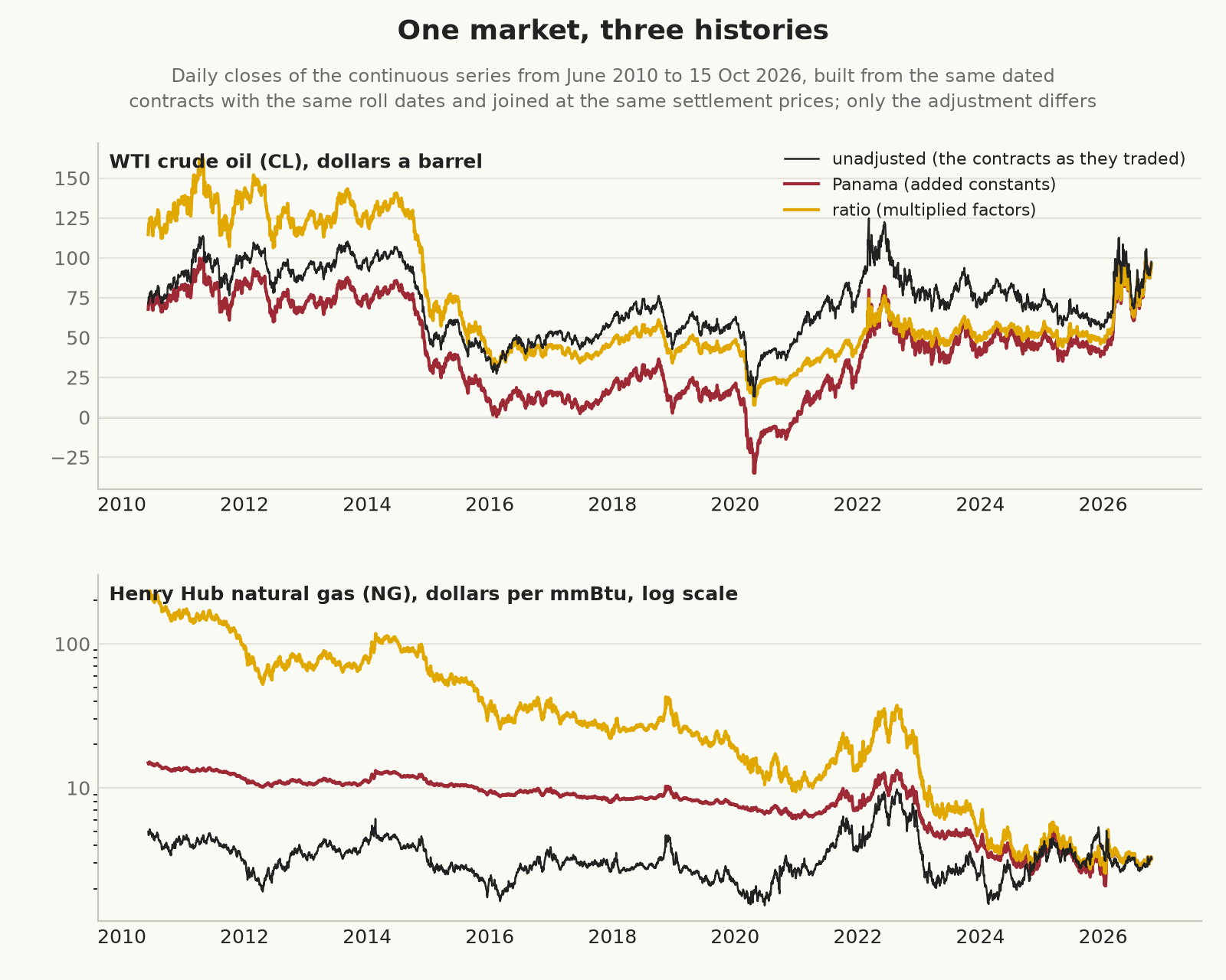 Daily closes of continuous crude oil (CL) and natural gas (NG) from June 2010 to October 2026, unadjusted, Panama-adjusted, and ratio-adjusted. In crude oil the Panama series falls below zero in 2020 and the ratio series starts above 110 in 2010, against about 71 for the contract that traded. In natural gas, on a log scale, the ratio series starts at about 224 in 2010 against about 5 for the contract, and the Panama series at about 15.
