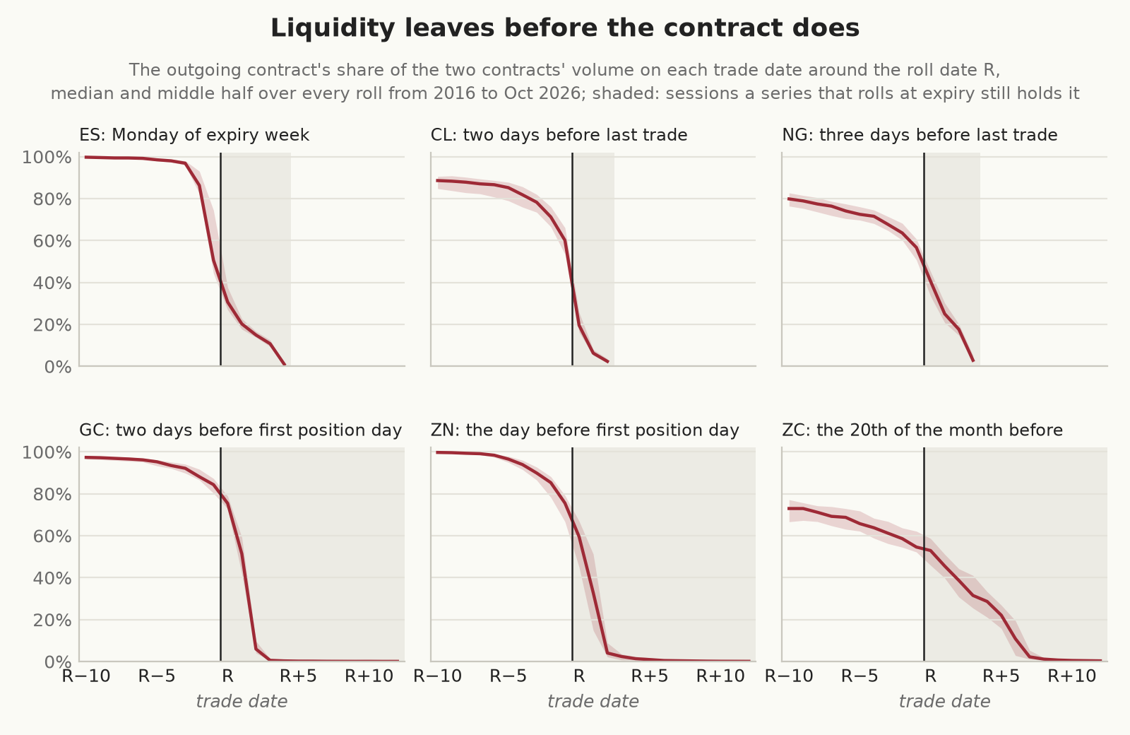 The outgoing contract&rsquo;s share of the two contracts&rsquo; volume on each trade date from 10 days before to 12 days after the roll date R, median and middle half of every roll from 2016 to October 2026, for ES, CL, NG, GC, ZN, and ZC. The share falls through 50% within about a day of R in every market, and the shaded area after R shows how long a series that rolls at expiry keeps the outgoing contract: about a week in ES, three or four days in CL and NG, and 17 to 23 trade dates in GC, ZN, and ZC, by which time the outgoing contract has almost no volume.