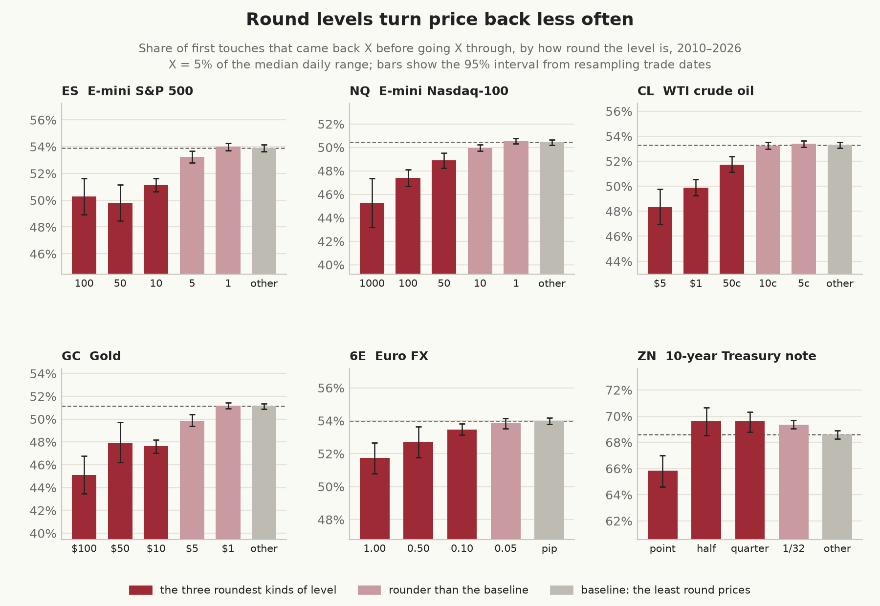 Six panels, one per market, showing the share of first touches that came back X before going X through, by tier, with 95% intervals. In ES, NQ, CL, GC, and 6E the bars fall as the levels get rounder: ES from 53.9% at quarter-point prices to about 50% at 50- and 100-point levels, NQ from 50.4% to 45.3% at 1,000-point levels, CL from 53.3% to 48.3% at $5 levels, GC from 51.1% to 45.1% at $100 levels, and 6E from 54.0% to 51.7% at big figures. In ZN only whole points are lower, at 65.8% against 68.6%.