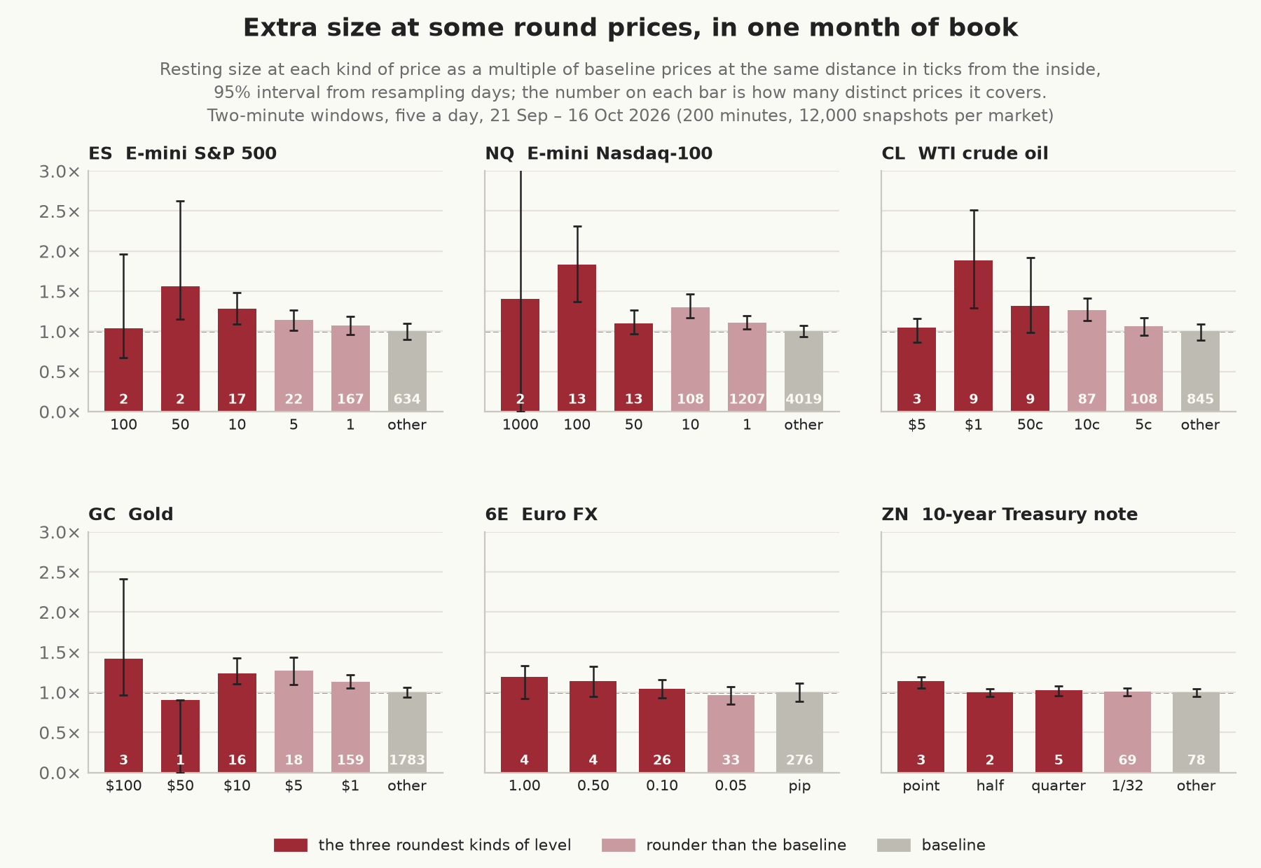 Six panels of bars showing the resting size at each tier as a multiple of baseline prices at the same distance in ticks from the inside, 21 September to 16 October 2026, with 95% intervals from resampling days and the number of distinct prices behind each bar. ES 10-point prices 1.28 times (17 prices), NQ 100-point 1.83 times (13), CL whole dollars 1.89 times (9), GC $10 1.24 times (16), and ZN whole points 1.14 times (3) have intervals above 1. The roundest tiers in ES, NQ, CL, and GC rest on one to four prices and have wide intervals; 6E’s round prices are within their intervals of 1.