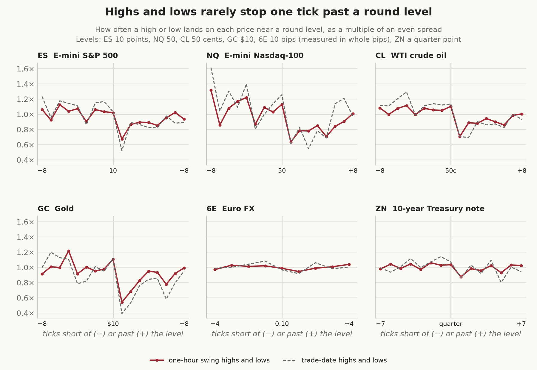 Six panels showing how often a high or low lands at each tick near a round level, as a multiple of an even spread, from 8 ticks short to 8 ticks past. In ES, NQ, CL, and GC the line runs near 1 up to the level and drops sharply one tick past it, to about 0.54 to 0.70 for one-hour swings, then recovers over the next several ticks. 6E and ZN are nearly flat, with a small dip one tick past.