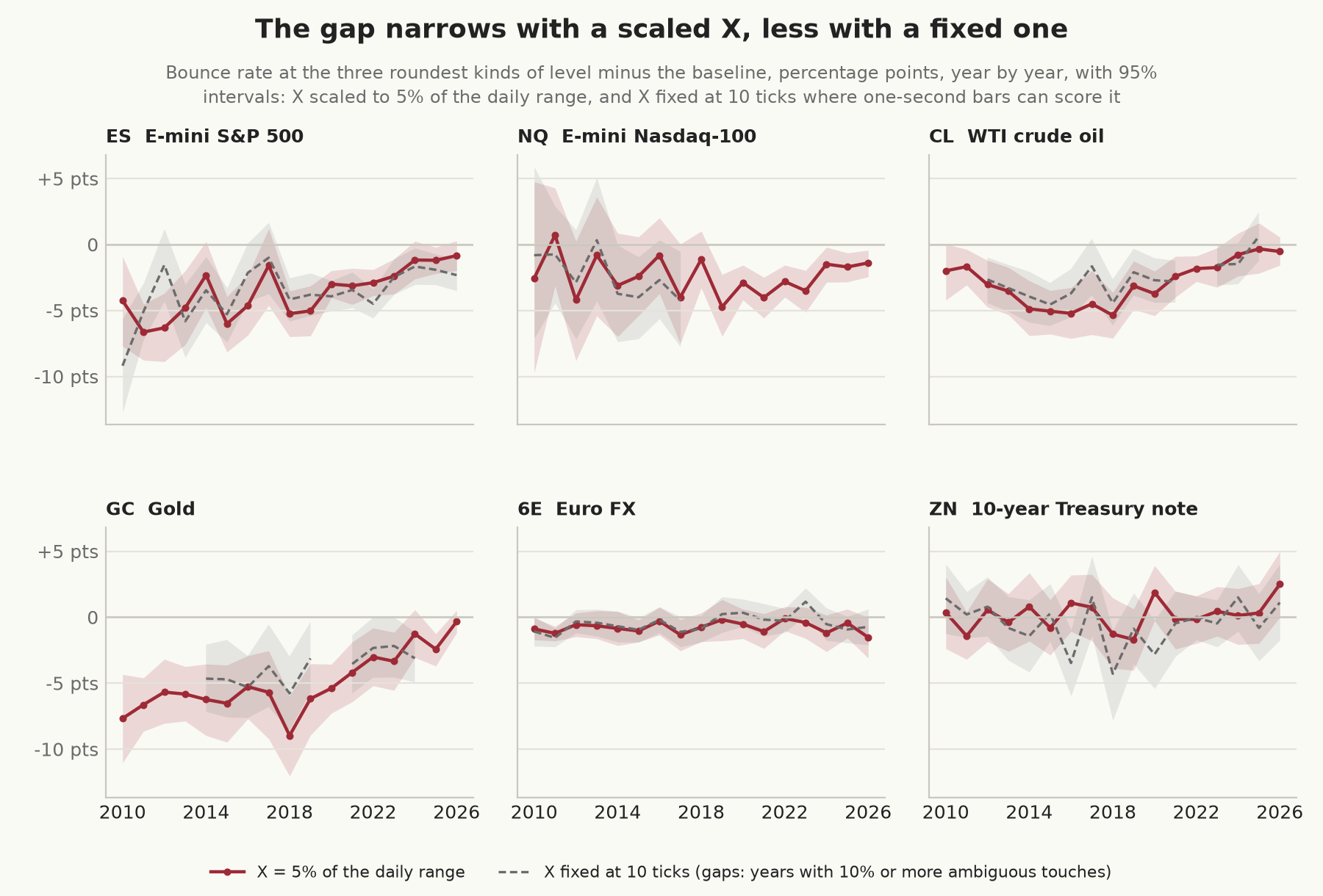 Six panels showing, year by year from 2010 to 2026, the bounce rate at the three roundest tiers minus the baseline, in percentage points, with 95% intervals: with X scaled to 5% of the daily range, and with X fixed at 10 ticks in the years when fewer than 10% of touches were ambiguous at that barrier. With a scaled X, ES moves from about −5 to −7 points before 2020 to about −1 in 2024 to 2026, and GC and CL follow a similar path. With X fixed at 10 ticks, ES is about −4 in 2018 to 2022 and about −2 in 2024 to 2026, GC about −2 to −3 in 2022 to 2024, and CL near zero by 2025. NQ has no fixed-barrier values after 2017. 6E stays near −1 throughout, and ZN near zero.