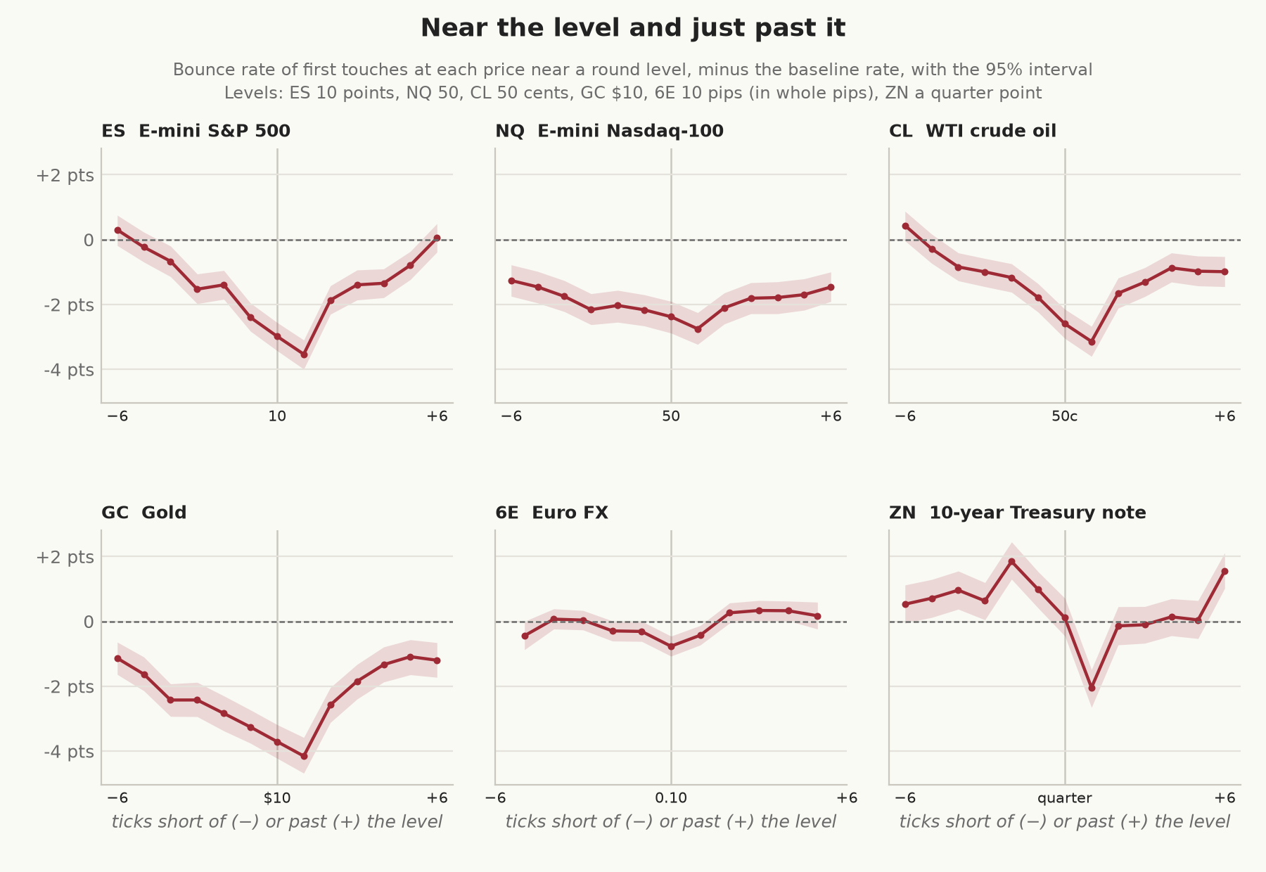 Six panels showing the bounce rate of first touches at each price from 6 ticks short of a round level to 6 ticks past it, minus the baseline rate, with 95% intervals. In ES, CL, and GC the line falls from about the baseline 6 ticks short to its lowest point one tick past the level, between 3 and 4 points below the baseline, then recovers. NQ is below the baseline across the whole range, lowest one tick past. 6E barely moves. ZN is above the baseline by up to 2 points a few ticks short of its quarter points and 2 points below it one tick past.