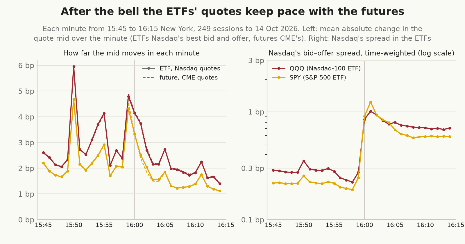 Two panels by minute from 15:45 to 16:15. Left: the mean absolute change over each minute in the quote mid, for QQQ and SPY from Nasdaq&rsquo;s best bid and offer and for NQ and ES from CME&rsquo;s; QQQ&rsquo;s line lies on NQ&rsquo;s and SPY&rsquo;s on ES&rsquo;s throughout, through the bursts and after 16:00. Right: Nasdaq&rsquo;s time-weighted bid–offer spread for QQQ and SPY on a log scale, which jumps at 16:00 to several times its level before the bell.