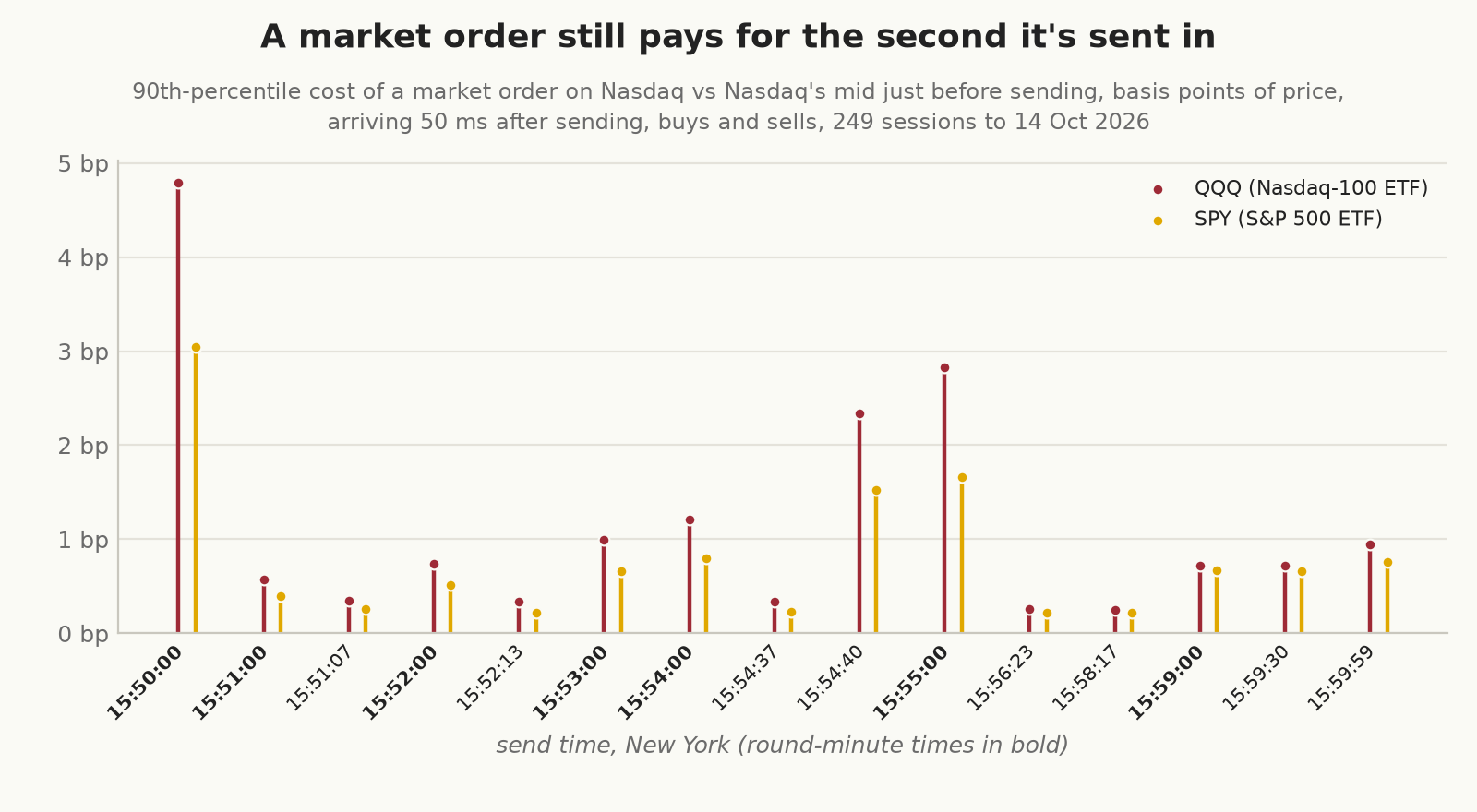 The 90th-percentile cost of a market order on Nasdaq arriving 50 ms after it&rsquo;s sent, in basis points of price, by send time, for QQQ and SPY. Orders sent at 15:50:00, 15:54:40, and 15:55:00 cost far more than those sent a few seconds off a round time, and the cost at each round minute rises towards 15:55.