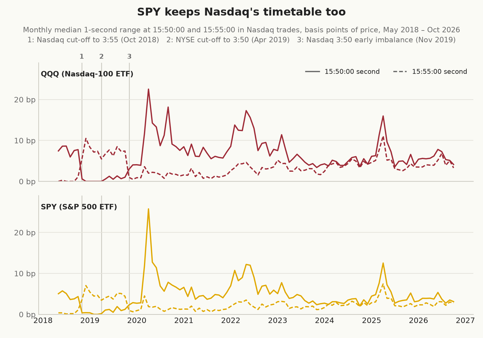 Monthly median 1-second range at 15:50:00 (solid) and 15:55:00 (dashed) in Nasdaq trades, basis points of price, May 2018 to October 2026, for QQQ and SPY, with the three rule changes marked. Both ETFs switch from 15:50:00 to 15:55:00 in November 2018 and back in November 2019; NYSE&rsquo;s April 2019 change makes no visible difference.