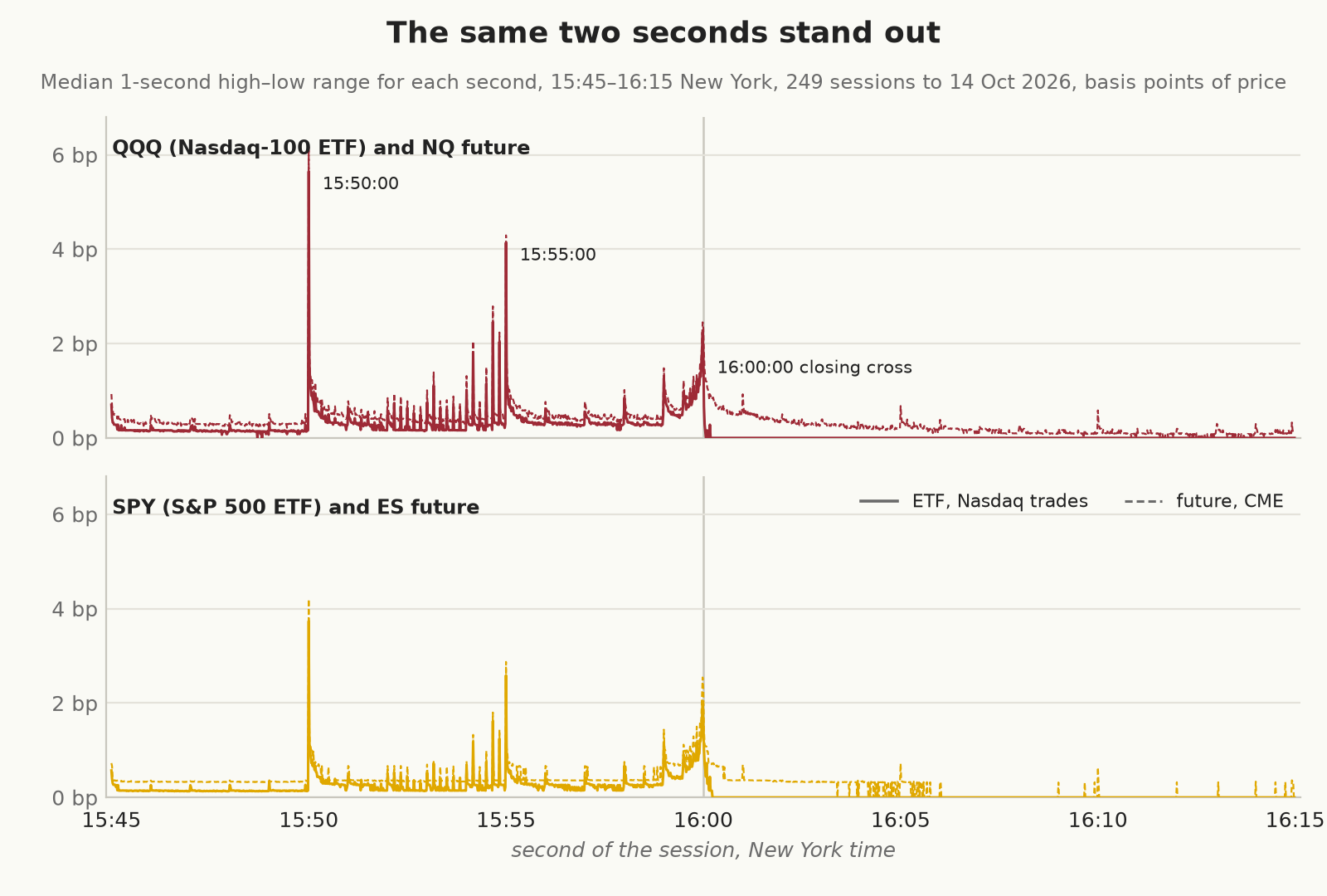 Median 1-second high–low range for each second from 15:45 to 16:15 in basis points of price, QQQ with NQ and SPY with ES. The ETFs spike at 15:50:00 and 15:55:00 in step with the futures, with the same 10-second pulses between. After 16:00 the range of Nasdaq&rsquo;s ETF trades falls to almost nothing, because there are few trades, while the futures carry on.
