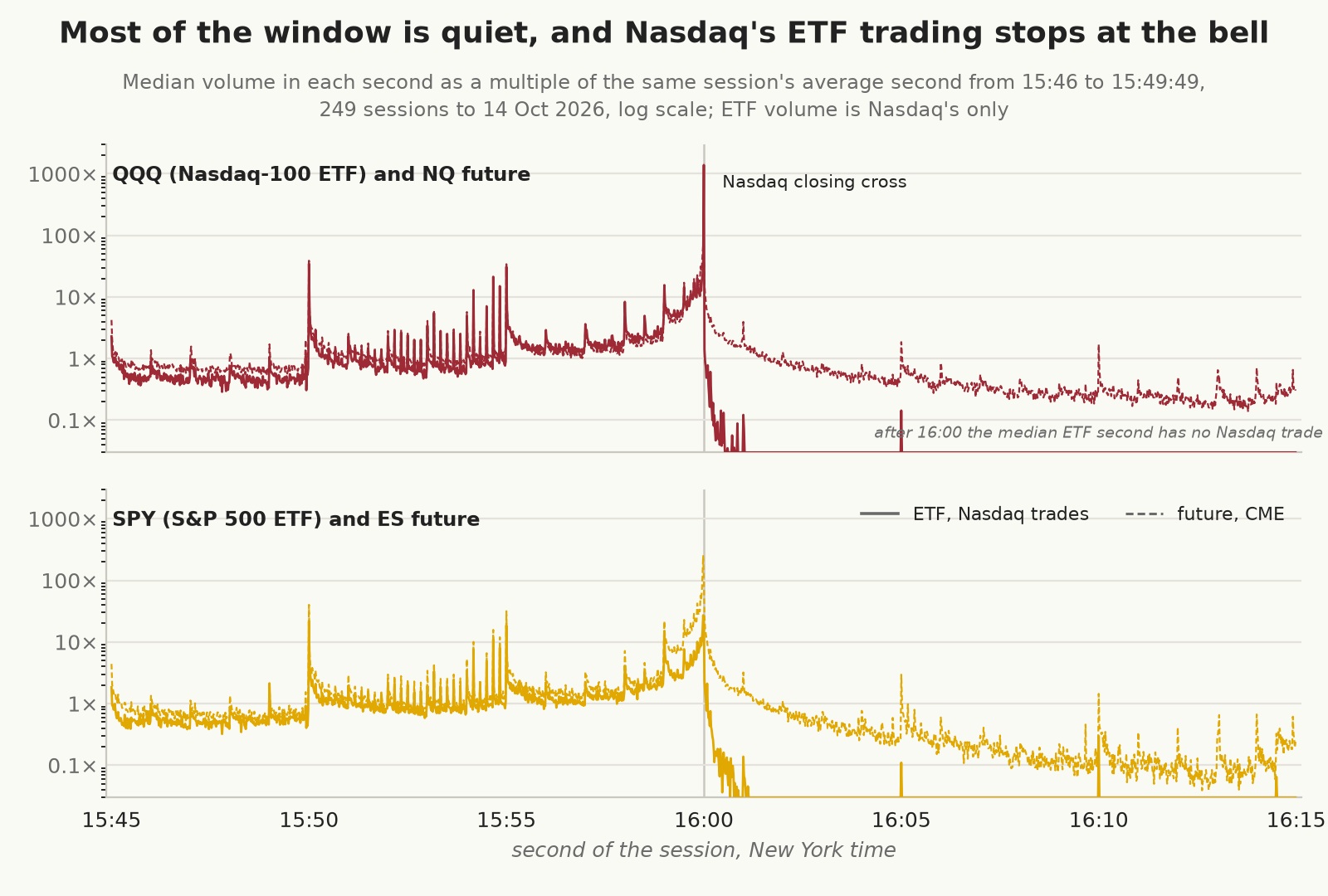 Median volume in each second from 15:45 to 16:15 as a multiple of the same session&rsquo;s average second from 15:46 to 15:49:49, log scale, QQQ with NQ and SPY with ES. ETF volume is Nasdaq&rsquo;s only. Volume spikes at 15:50:00, 15:55:00, and the 10-second marks, QQQ&rsquo;s closing cross at 16:00:00 is over a thousand times a quiet second, and after 16:00 the ETFs&rsquo; median second has no Nasdaq trade while the futures carry on.