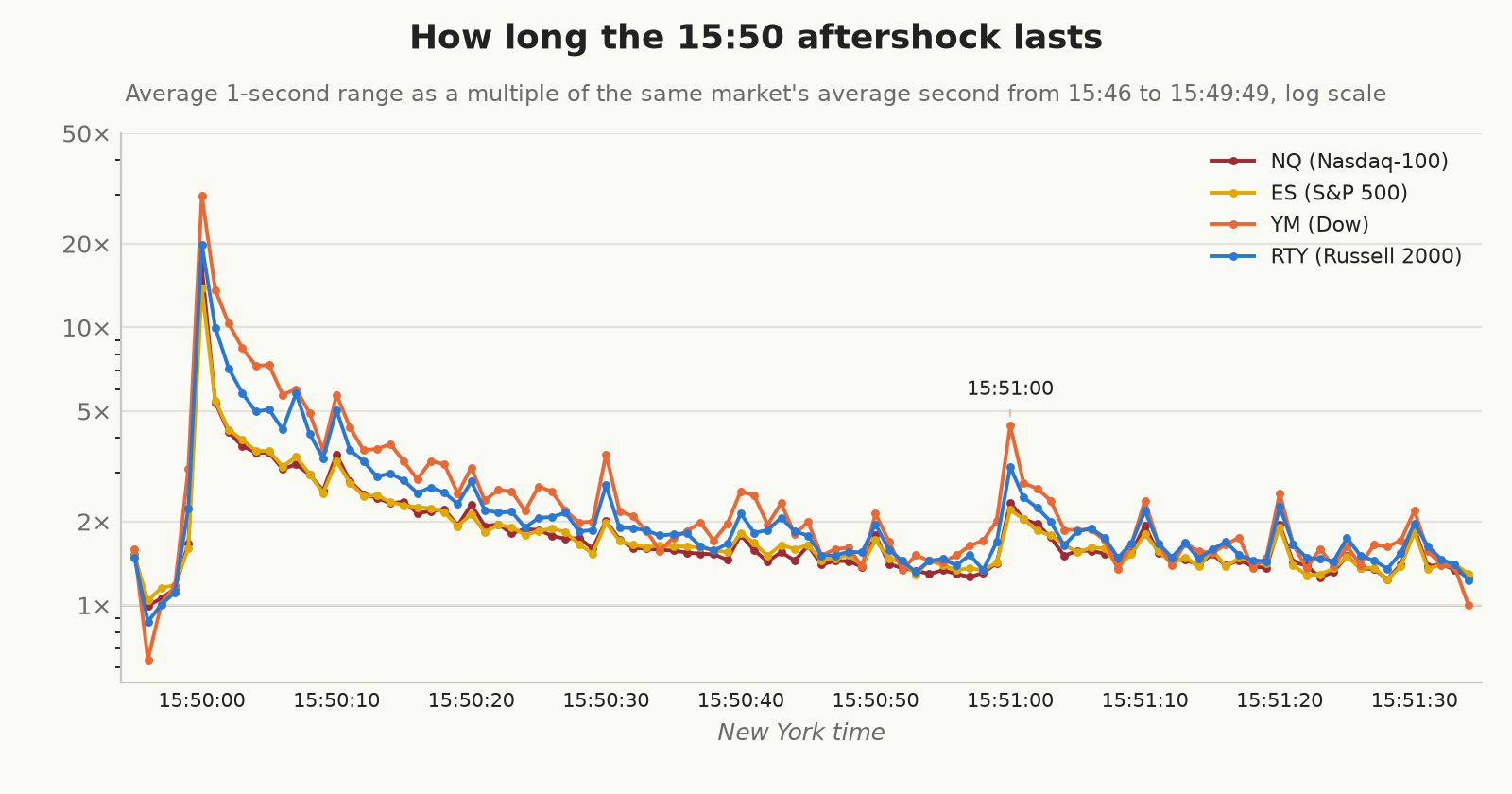 Average 1-second range from 15:49:55 to 15:51:35 as a multiple of each market’s average second between 15:46 and 15:49:49, on a log scale. NQ and ES decay almost identically, RTY and YM a little more slowly, with bumps every 10 seconds and at 15:51:00.