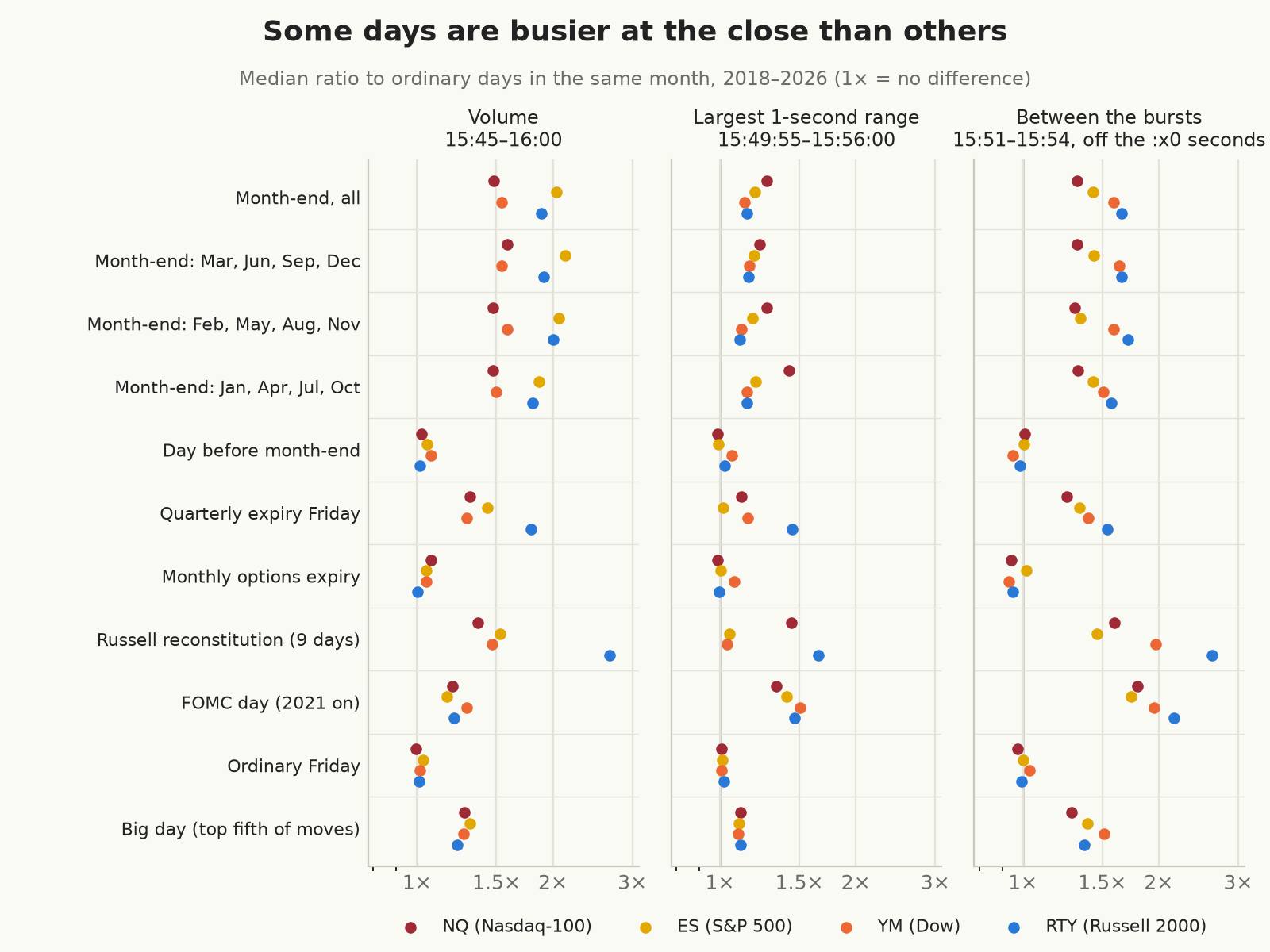 For each kind of day, the median ratio of closing volume, the largest 1-second range around the bursts, and the 1-second range between the bursts, to ordinary days in the same month, for NQ, ES, YM, and RTY, 2018–2026. Month-ends, quarterly expiry Fridays, Russell reconstitution days, and FOMC days stand out; the day before month-end, monthly options expiries, and ordinary Fridays don’t.