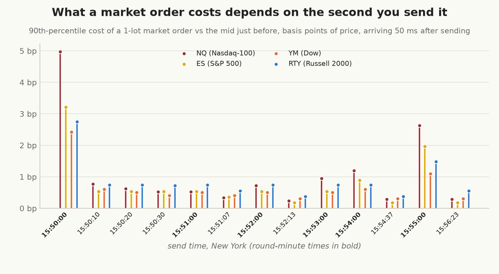 The 90th-percentile cost of a one-lot market order arriving 50 ms after it’s sent, in basis points of price, by send time, for NQ, ES, YM, and RTY. Orders sent at 15:50:00 and 15:55:00 cost far more than those sent a few seconds off a round time, and the cost at each round minute rises towards 15:55.