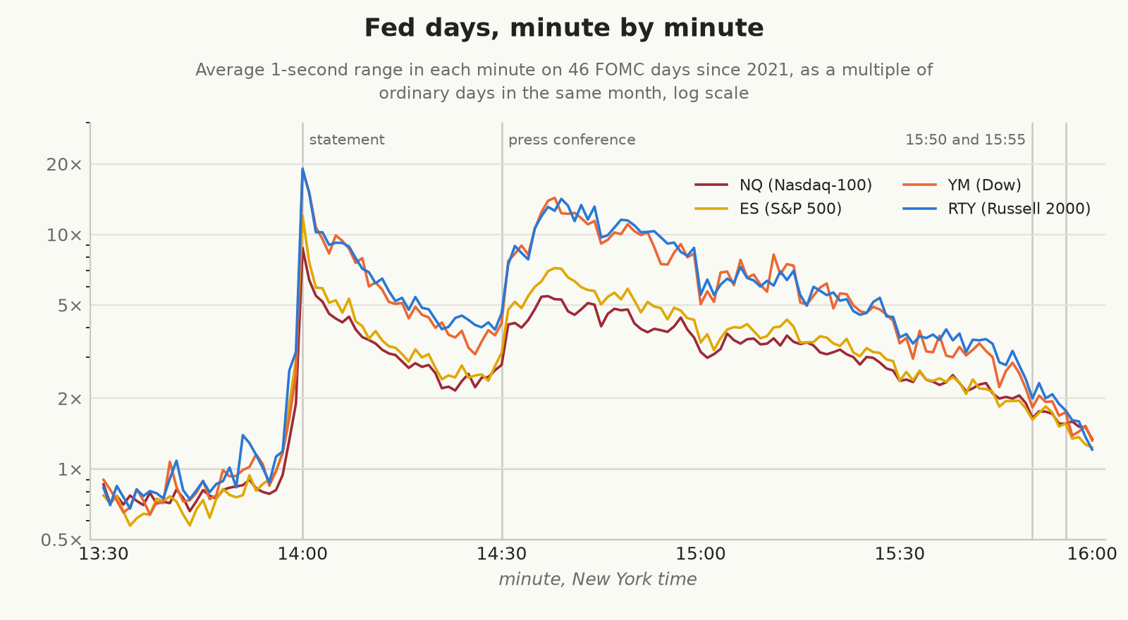 Average 1-second range in each minute from 13:30 to 16:00 on the 46 FOMC days since 2021, as a multiple of ordinary days in the same month, for NQ, ES, YM, and RTY, on a log scale. Activity dips before 14:00, jumps 9 to 19 times at the statement, rises again 7 to 9 minutes into the 14:30 press conference, and is still 1.6 to 2 times normal at 15:50 and 15:55.