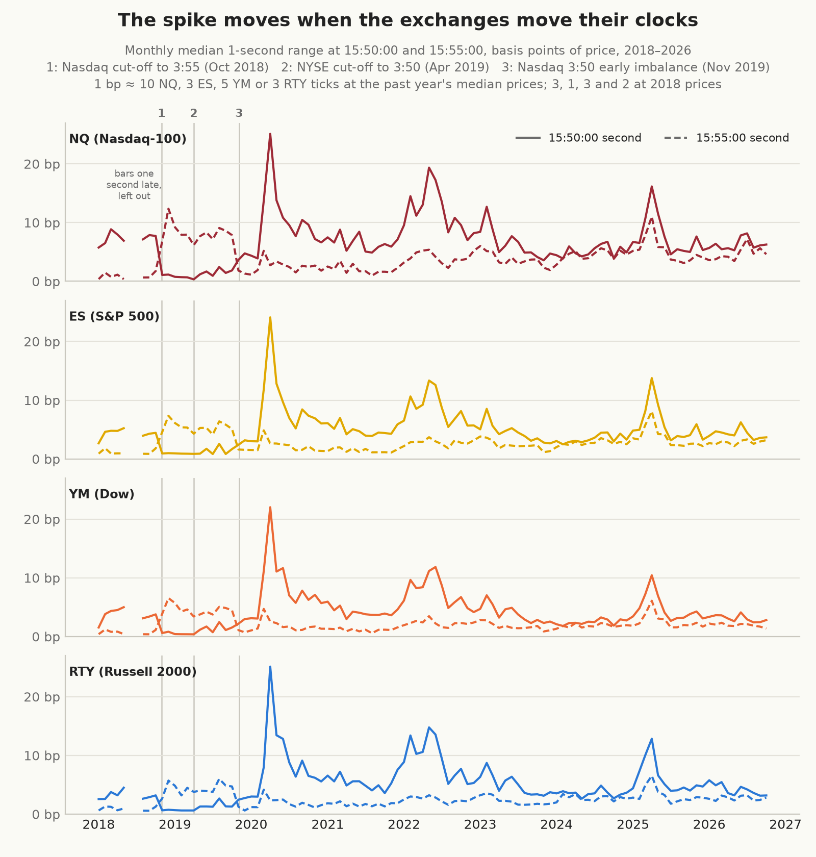 Monthly median 1-second range at 15:50:00 (solid) and 15:55:00 (dashed), in basis points of price, 2018–2026, one panel each for NQ, ES, YM, and RTY, with the three rule changes marked. In every market the burst switches from 15:50:00 to 15:55:00 in November 2018 and back in November 2019; NYSE’s April 2019 change makes no visible difference.