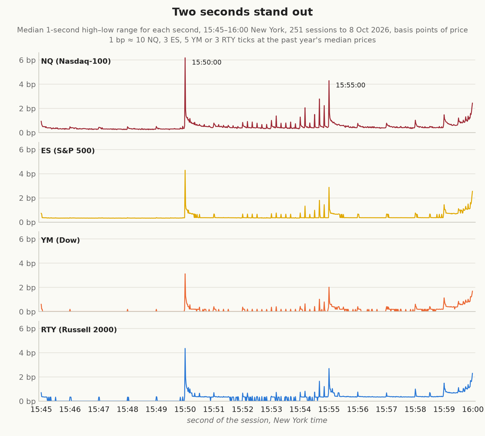 Median 1-second high–low range for each second from 15:45 to 16:00, in basis points of price, one panel each for NQ, ES, YM, and RTY. All four spike at 15:50:00 and 15:55:00, with smaller spikes every 10 seconds between 15:52 and 15:55 and a rise into the close.