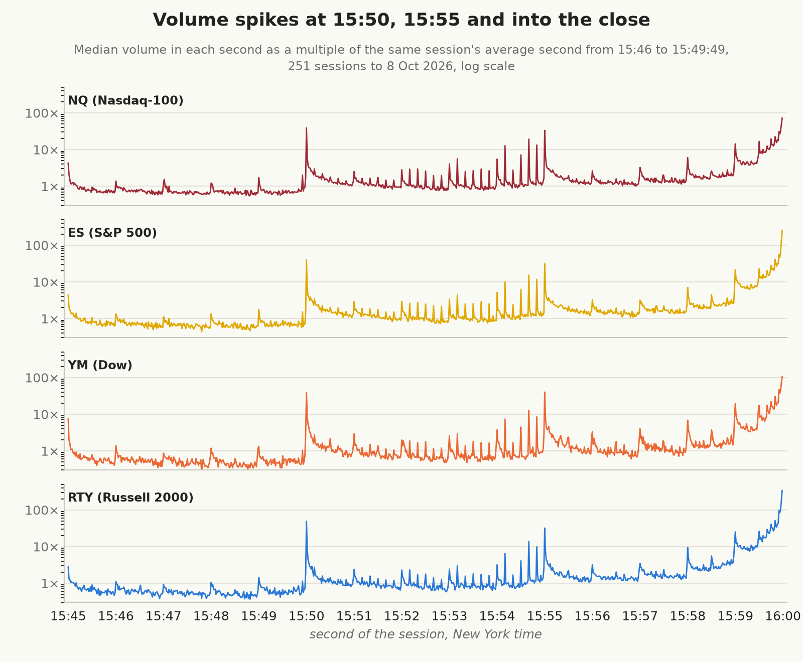 Median volume in each second from 15:45 to 16:00 as a multiple of the same session’s average second from 15:46 to 15:49:49, on a log scale, for NQ, ES, YM, and RTY. Volume spikes at 15:50:00 and 15:55:00, at the 10-second marks between them, and climbs into the final second.