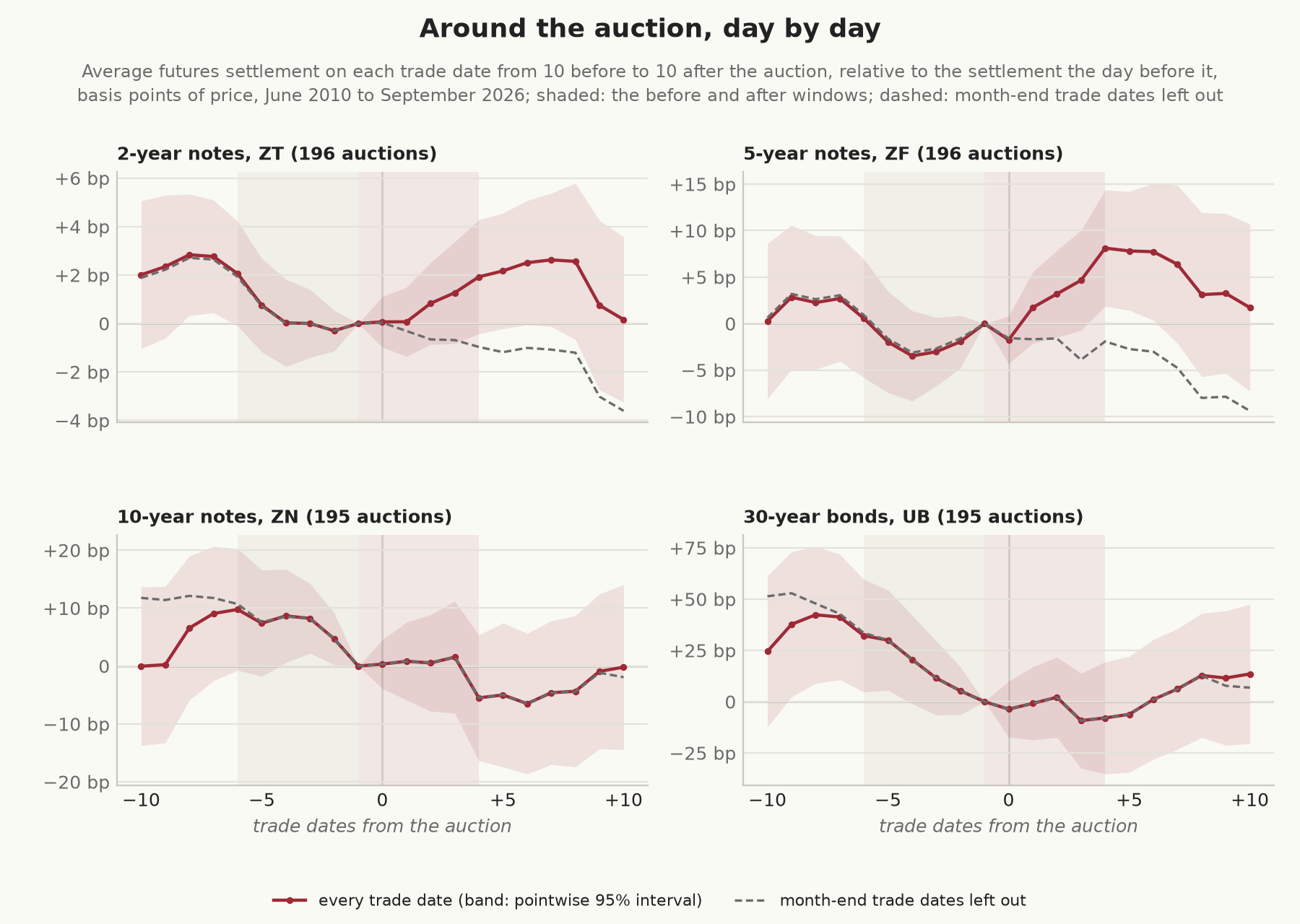 Four panels, for 2-year notes and ZT, 5-year notes and ZF, 10-year notes and ZN, and 30-year bonds and UB, showing the average futures settlement from 10 trade dates before the auction to 10 after it, relative to the settlement the day before, with pointwise 95% intervals and the before and after windows shaded. In ZT and ZF the price rises over the after window, but with the last three trade dates of each month left out the rise almost disappears. In ZN and UB the price falls over the week before the auction and doesn&rsquo;t recover after it.