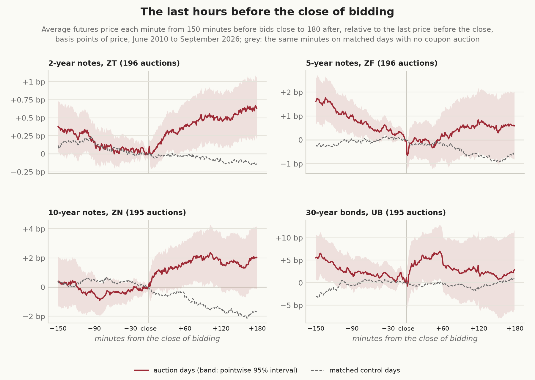 Four panels showing the average futures price each minute from 150 minutes before bids close to 180 minutes after, relative to the last price before the close, with pointwise 95% intervals, against the same minutes on matched days with no coupon auction. ZF and UB drift down into the close of bidding; ZT and ZN rise over the hours after it, while the control days drift slightly lower.