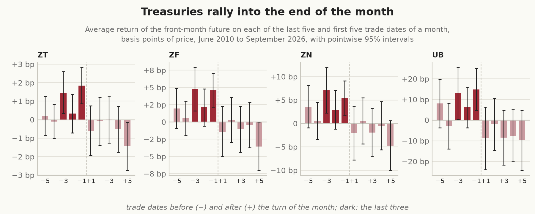 Four panels of bars showing the average return of ZT, ZF, ZN, and UB on each of the last five and first five trade dates of a month, June 2010 to September 2026, with pointwise 95% intervals. The last three trade dates of the month are clearly positive in every contract, and the first five trade dates of the next month are slightly negative.
