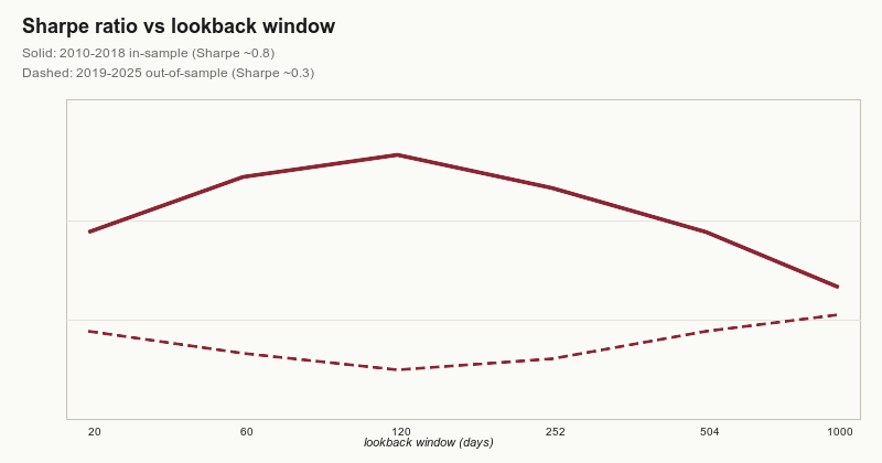 Sharpe ratio by lookback window: in-sample (solid) holds up across the grid; out-of-sample (dashed) is flat near zero.